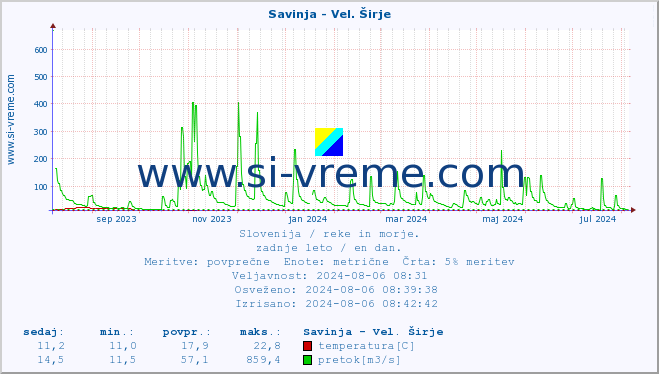 POVPREČJE :: Savinja - Vel. Širje :: temperatura | pretok | višina :: zadnje leto / en dan.