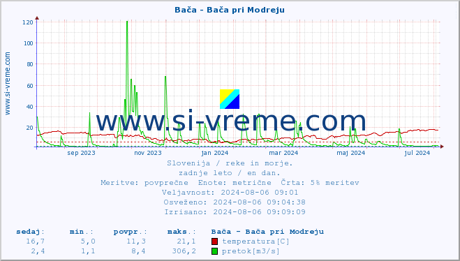 POVPREČJE :: Bača - Bača pri Modreju :: temperatura | pretok | višina :: zadnje leto / en dan.