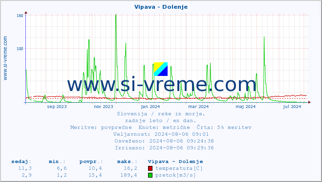 POVPREČJE :: Vipava - Dolenje :: temperatura | pretok | višina :: zadnje leto / en dan.