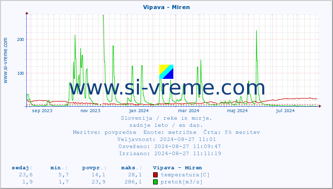 POVPREČJE :: Vipava - Miren :: temperatura | pretok | višina :: zadnje leto / en dan.