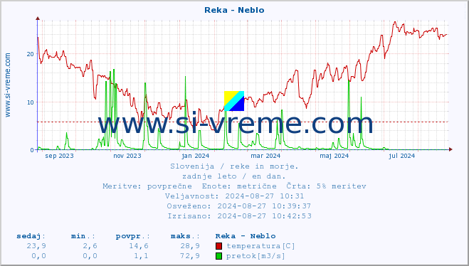 POVPREČJE :: Reka - Neblo :: temperatura | pretok | višina :: zadnje leto / en dan.