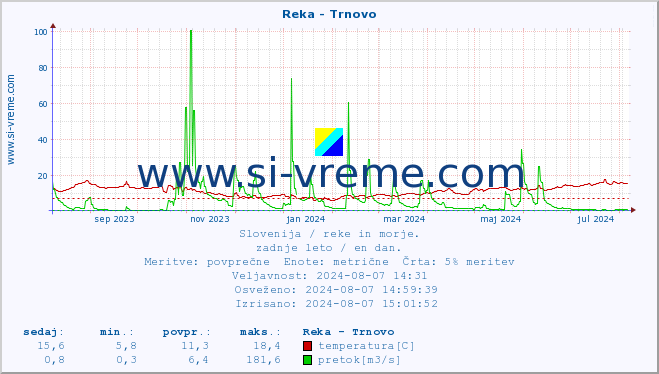 POVPREČJE :: Reka - Trnovo :: temperatura | pretok | višina :: zadnje leto / en dan.