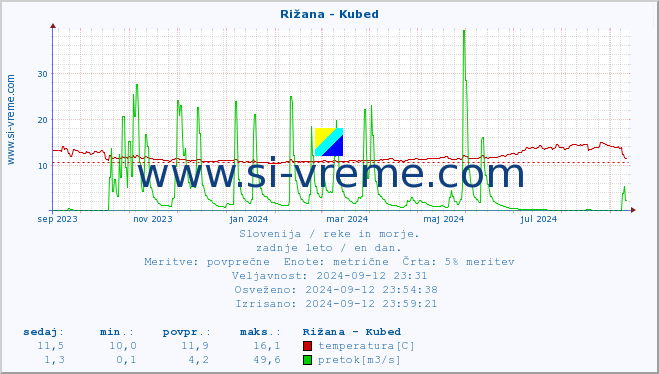 POVPREČJE :: Rižana - Kubed :: temperatura | pretok | višina :: zadnje leto / en dan.