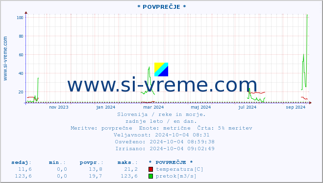 POVPREČJE :: * POVPREČJE * :: temperatura | pretok | višina :: zadnje leto / en dan.