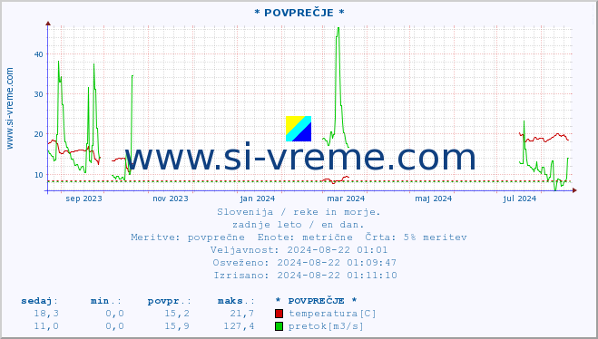 POVPREČJE :: * POVPREČJE * :: temperatura | pretok | višina :: zadnje leto / en dan.