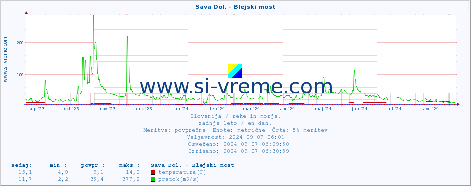 POVPREČJE :: Sava Dol. - Blejski most :: temperatura | pretok | višina :: zadnje leto / en dan.