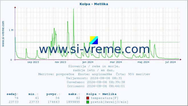 POVPREČJE :: Kolpa - Metlika :: temperatura | pretok | višina :: zadnje leto / en dan.