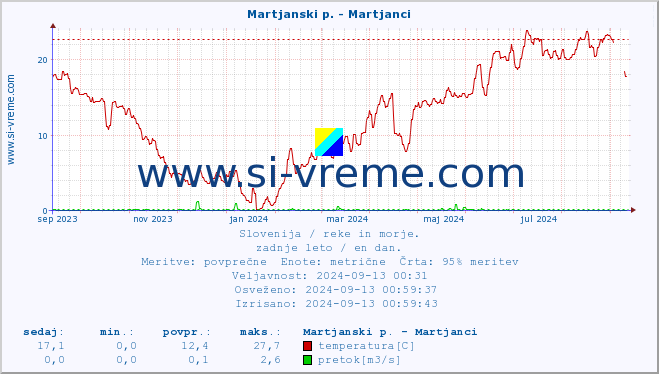 POVPREČJE :: Martjanski p. - Martjanci :: temperatura | pretok | višina :: zadnje leto / en dan.