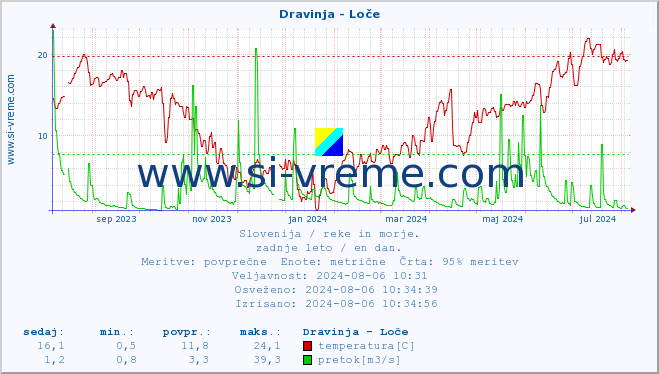 POVPREČJE :: Dravinja - Loče :: temperatura | pretok | višina :: zadnje leto / en dan.