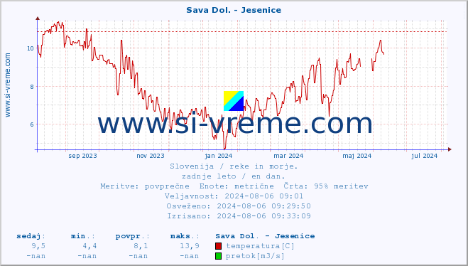 POVPREČJE :: Sava Dol. - Jesenice :: temperatura | pretok | višina :: zadnje leto / en dan.