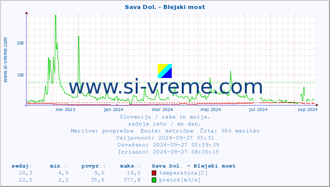 POVPREČJE :: Sava Dol. - Blejski most :: temperatura | pretok | višina :: zadnje leto / en dan.