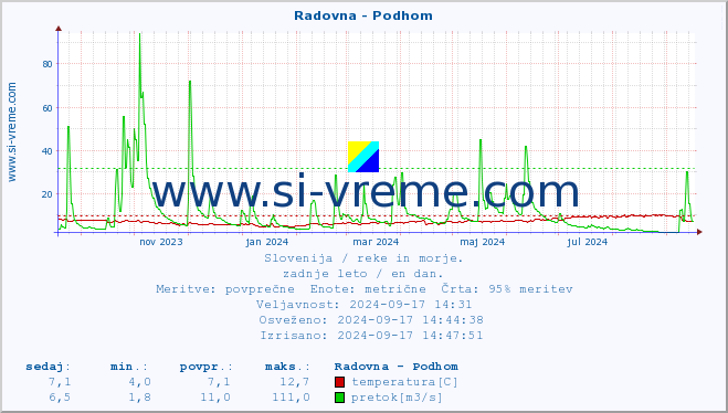 POVPREČJE :: Radovna - Podhom :: temperatura | pretok | višina :: zadnje leto / en dan.