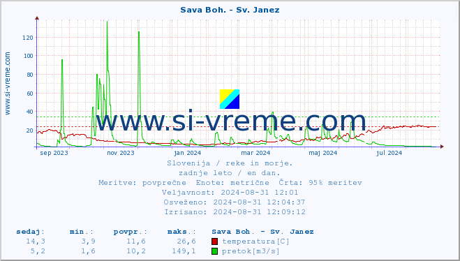 POVPREČJE :: Sava Boh. - Sv. Janez :: temperatura | pretok | višina :: zadnje leto / en dan.