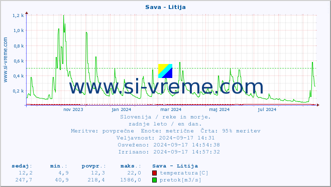 POVPREČJE :: Sava - Litija :: temperatura | pretok | višina :: zadnje leto / en dan.