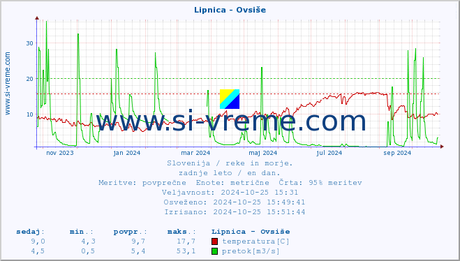 POVPREČJE :: Lipnica - Ovsiše :: temperatura | pretok | višina :: zadnje leto / en dan.