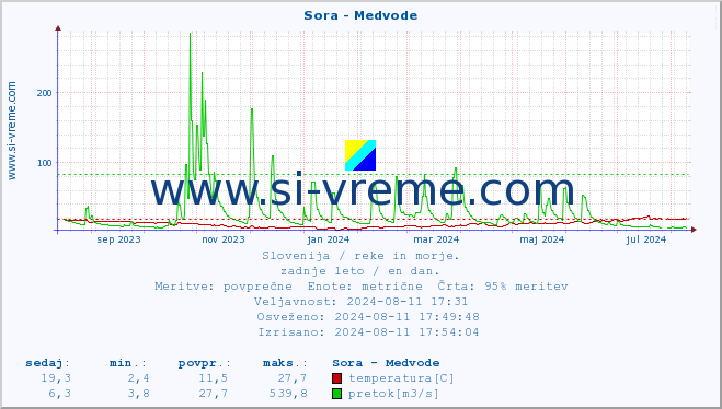 POVPREČJE :: Sora - Medvode :: temperatura | pretok | višina :: zadnje leto / en dan.