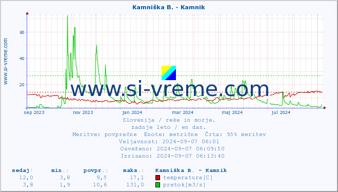 POVPREČJE :: Kamniška B. - Kamnik :: temperatura | pretok | višina :: zadnje leto / en dan.