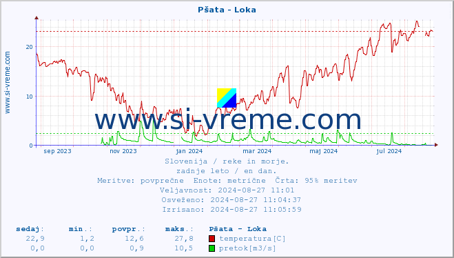 POVPREČJE :: Pšata - Loka :: temperatura | pretok | višina :: zadnje leto / en dan.