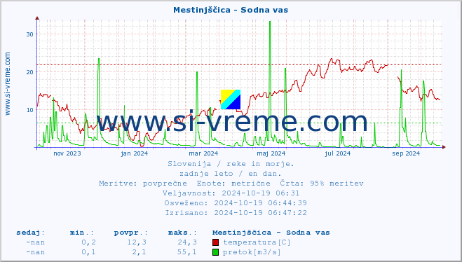 POVPREČJE :: Mestinjščica - Sodna vas :: temperatura | pretok | višina :: zadnje leto / en dan.