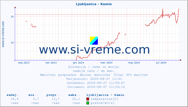 POVPREČJE :: Ljubljanica - Kamin :: temperatura | pretok | višina :: zadnje leto / en dan.