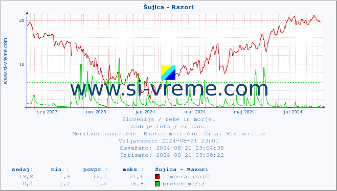 POVPREČJE :: Šujica - Razori :: temperatura | pretok | višina :: zadnje leto / en dan.