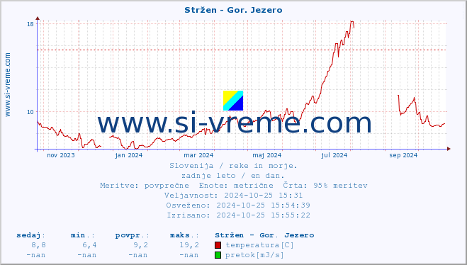 POVPREČJE :: Stržen - Gor. Jezero :: temperatura | pretok | višina :: zadnje leto / en dan.