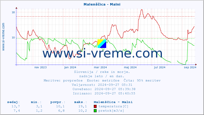 POVPREČJE :: Malenščica - Malni :: temperatura | pretok | višina :: zadnje leto / en dan.