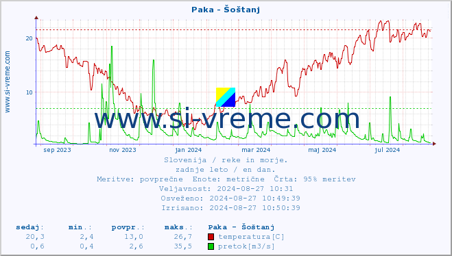 POVPREČJE :: Paka - Šoštanj :: temperatura | pretok | višina :: zadnje leto / en dan.