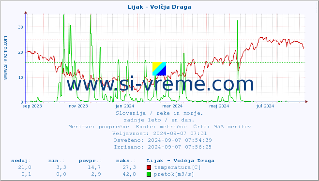 POVPREČJE :: Lijak - Volčja Draga :: temperatura | pretok | višina :: zadnje leto / en dan.