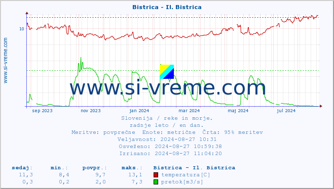 POVPREČJE :: Bistrica - Il. Bistrica :: temperatura | pretok | višina :: zadnje leto / en dan.