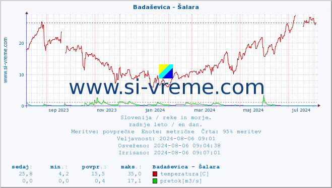 POVPREČJE :: Badaševica - Šalara :: temperatura | pretok | višina :: zadnje leto / en dan.