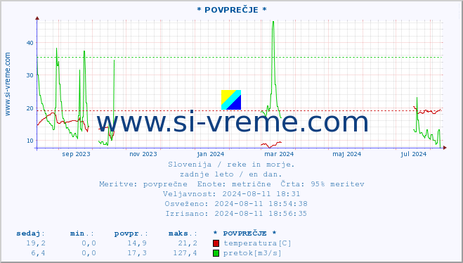 POVPREČJE :: * POVPREČJE * :: temperatura | pretok | višina :: zadnje leto / en dan.