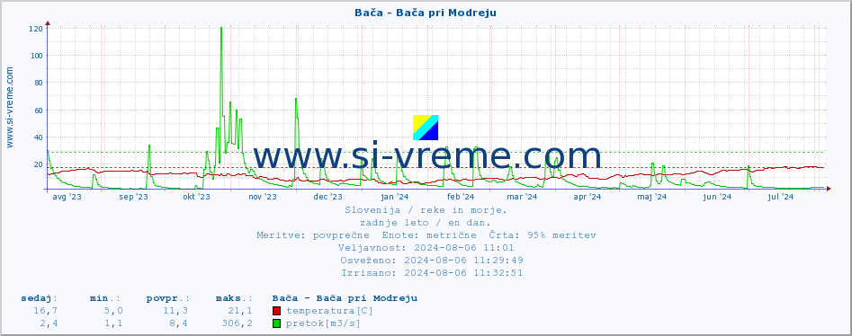 POVPREČJE :: Bača - Bača pri Modreju :: temperatura | pretok | višina :: zadnje leto / en dan.