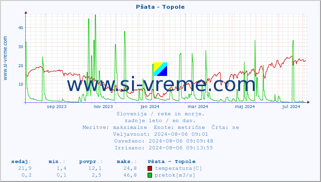 POVPREČJE :: Pšata - Topole :: temperatura | pretok | višina :: zadnje leto / en dan.