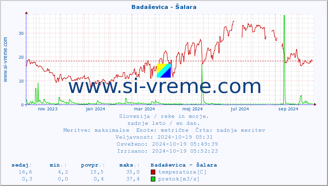 POVPREČJE :: Badaševica - Šalara :: temperatura | pretok | višina :: zadnje leto / en dan.