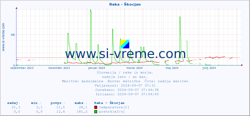 POVPREČJE :: Reka - Škocjan :: temperatura | pretok | višina :: zadnje leto / en dan.