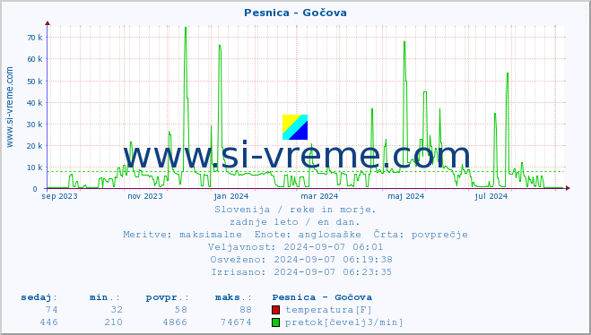 POVPREČJE :: Pesnica - Gočova :: temperatura | pretok | višina :: zadnje leto / en dan.