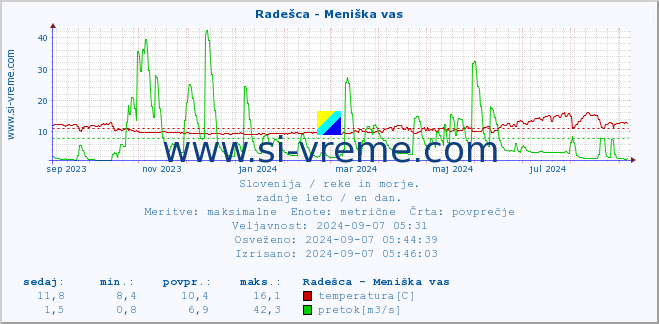 POVPREČJE :: Radešca - Meniška vas :: temperatura | pretok | višina :: zadnje leto / en dan.