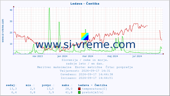 POVPREČJE :: Ledava - Čentiba :: temperatura | pretok | višina :: zadnje leto / en dan.