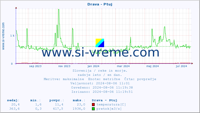 POVPREČJE :: Drava - Ptuj :: temperatura | pretok | višina :: zadnje leto / en dan.