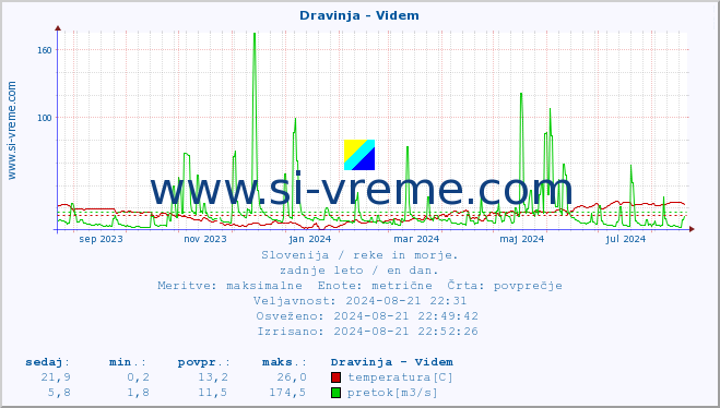 POVPREČJE :: Dravinja - Videm :: temperatura | pretok | višina :: zadnje leto / en dan.