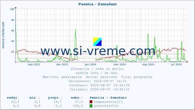 POVPREČJE :: Pesnica - Zamušani :: temperatura | pretok | višina :: zadnje leto / en dan.