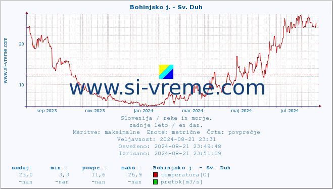 POVPREČJE :: Bohinjsko j. - Sv. Duh :: temperatura | pretok | višina :: zadnje leto / en dan.