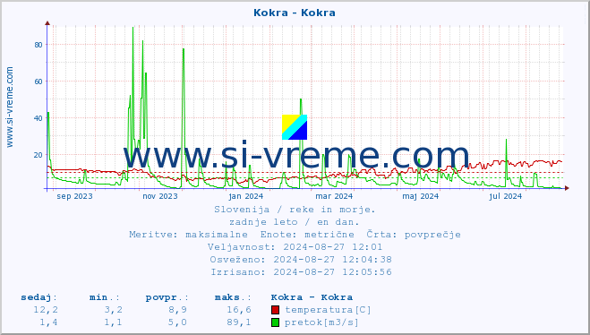 POVPREČJE :: Kokra - Kokra :: temperatura | pretok | višina :: zadnje leto / en dan.