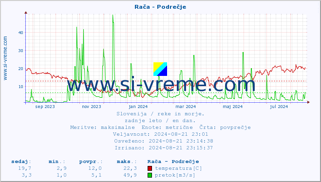 POVPREČJE :: Rača - Podrečje :: temperatura | pretok | višina :: zadnje leto / en dan.