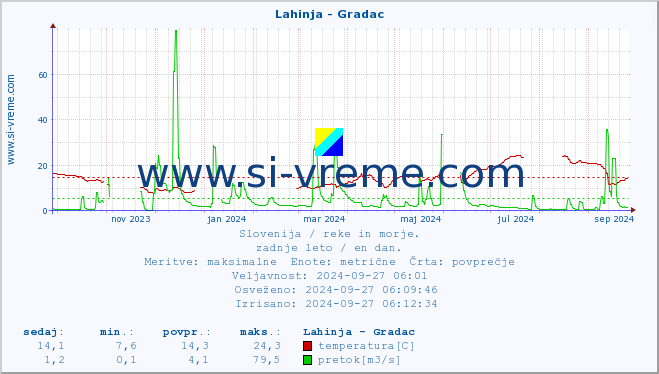 POVPREČJE :: Lahinja - Gradac :: temperatura | pretok | višina :: zadnje leto / en dan.