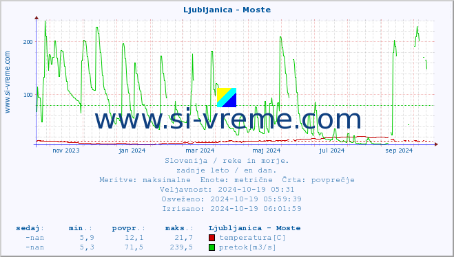 POVPREČJE :: Ljubljanica - Moste :: temperatura | pretok | višina :: zadnje leto / en dan.