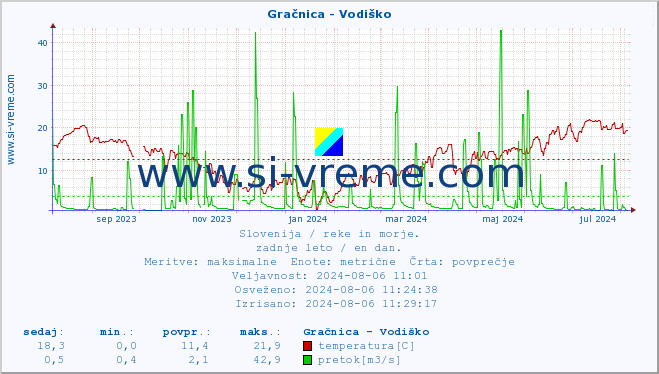 POVPREČJE :: Gračnica - Vodiško :: temperatura | pretok | višina :: zadnje leto / en dan.