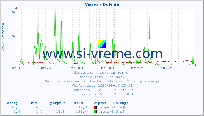 POVPREČJE :: Vipava - Dolenje :: temperatura | pretok | višina :: zadnje leto / en dan.