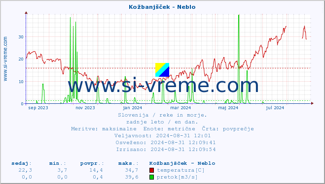 POVPREČJE :: Kožbanjšček - Neblo :: temperatura | pretok | višina :: zadnje leto / en dan.